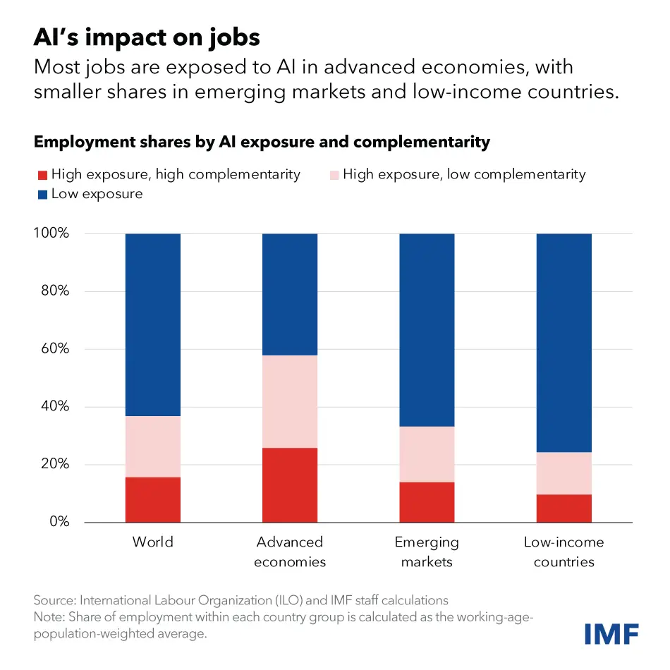 Employment shares by AI exposures