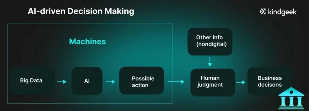 Graph showing the financial implications of AI technology.