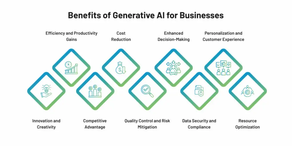 Illustration showing the benefits of using generative AI for business.