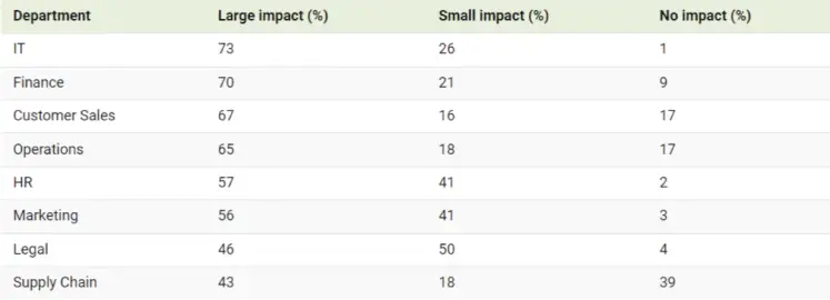 Table shows how AI will be affecting occupational trends