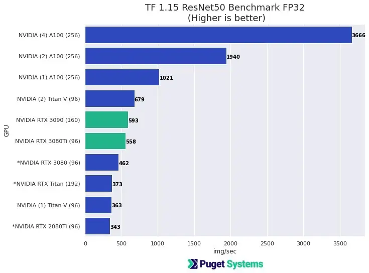 Graph showing performance test results for various CPUs and GPUs, uploaded by Puget Systems.