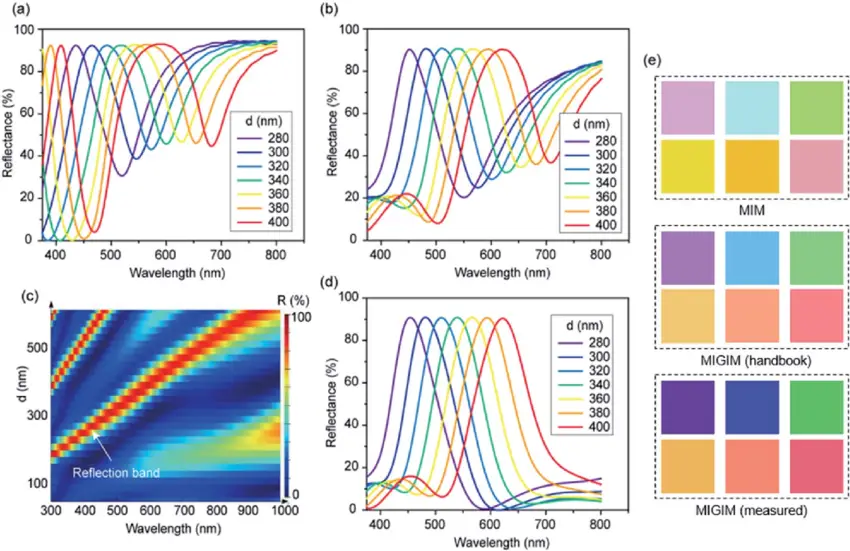 a and b reflectance spectra