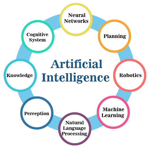 Diagram showing different areas of artificial intelligence.