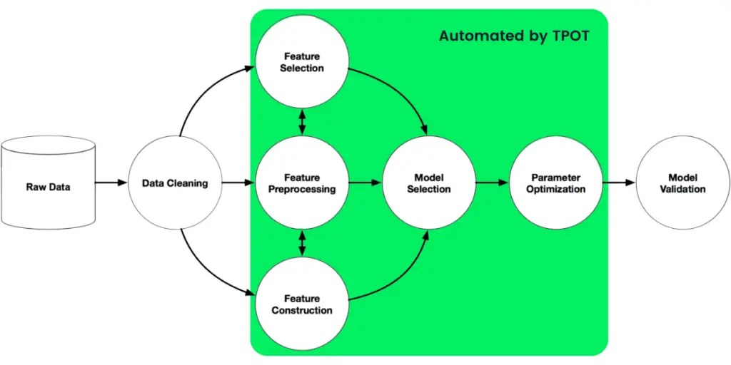 Flowchart illustrating the data processing steps in TPOT, from data input to machine learning pipeline optimization.