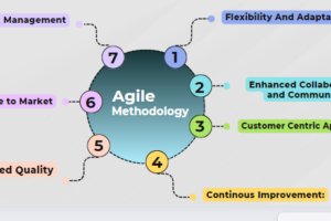 Agile methodology workflow for IT project management success